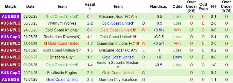 Nhận định, soi kèo St George Willawong vs Gold Coast United, 14h00 ngày 8/6: Cửa dưới ‘tạch’ - Ảnh 2