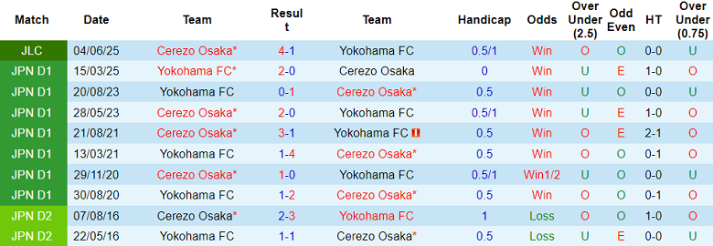 Nhận định, soi kèo Yokohama FC vs Cerezo Osaka, 16h00 ngày 8/6: Tin vào cửa dưới - Ảnh 3