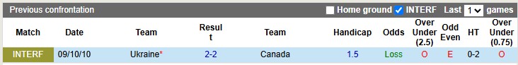 Nhận định, soi kèo Canada vs Ukraine, 2h30 ngày 8/6: Lấy đà cho Gold Cup N - Ảnh 3