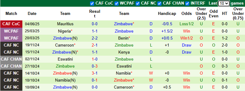Nhận định, soi kèo Nam Phi vs Zimbabwe, 20h00 ngày 7/6: Chủ nhà thử nghiệm - Ảnh 3