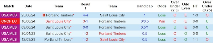 Nhận định, soi kèo Portland Timbers vs St. Louis City, 6h00 ngày 9/6: Khách khó có điểm - Ảnh 4