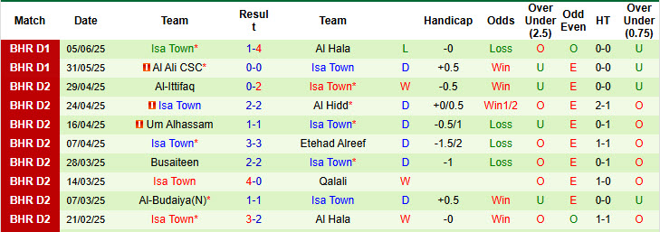 Nhận định, soi kèo Bahrain SC vs Isa Town, 23h00 ngày 9/6: Tự tin trụ hạng - Ảnh 2