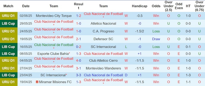 Nhận định, soi kèo Nacional vs Boston River, 4h00 ngày 9/6: Nối dài mạch thắng - Ảnh 2