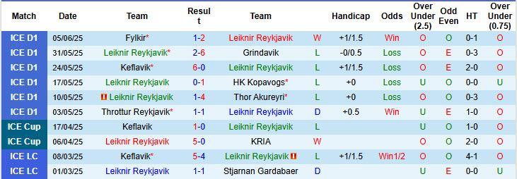 Nhận định, soi kèo Leiknir Reykjavik vs Volsungur Husavik, 23h00 ngày 9/6: Tân binh ăn mừng - Ảnh 2