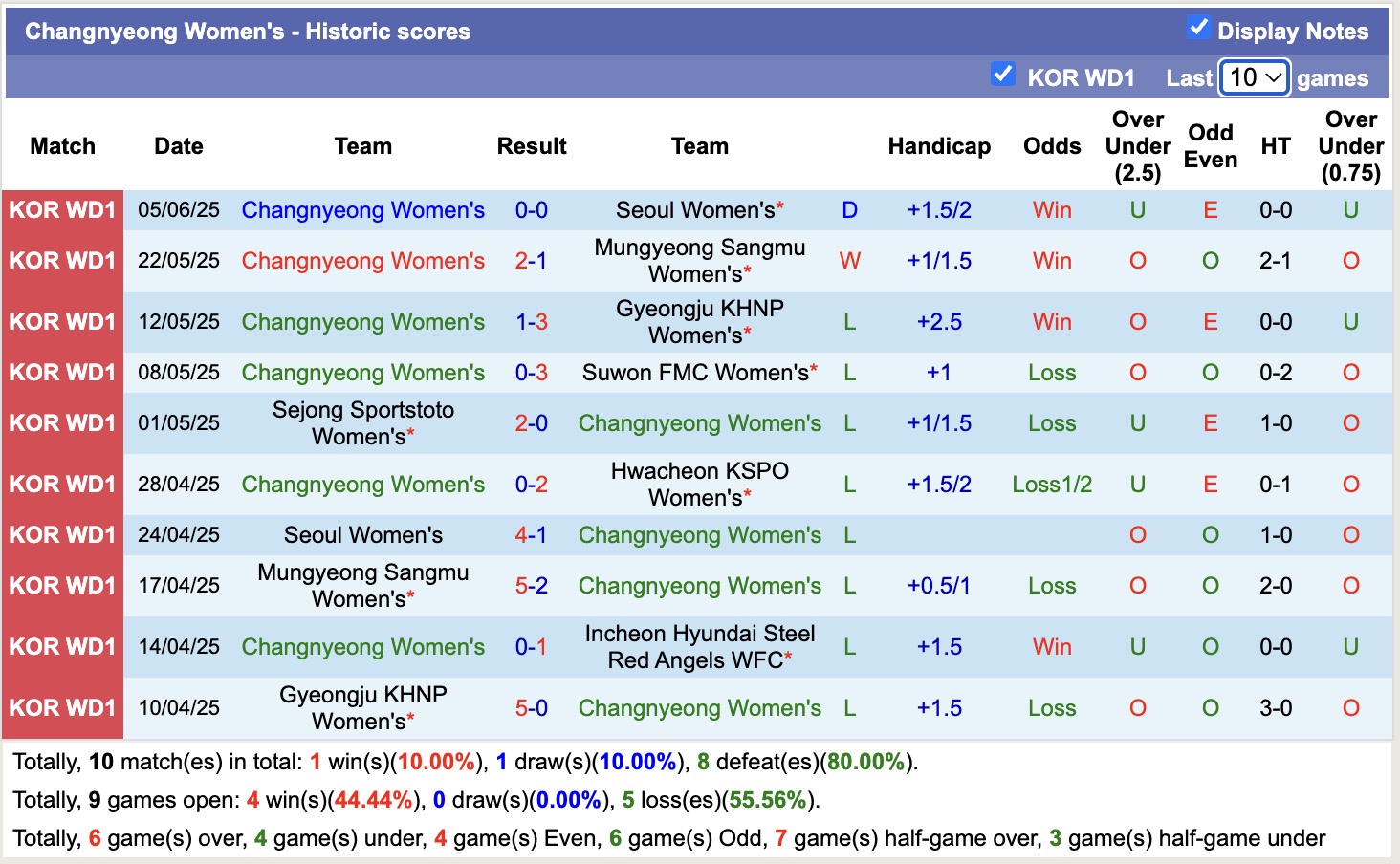 Nhận định, soi kèo Nữ Hwacheon KSPO vs Nữ Changnyeong, 17h00 ngày 9/6: Tan nát xa nhà - Ảnh 6
