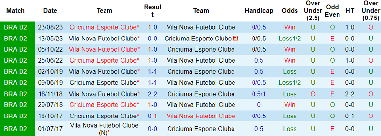 Nhận định, soi kèo Criciuma vs Vila Nova, 05h00 ngày 10/6: Nối dài ngày vui - Ảnh 3