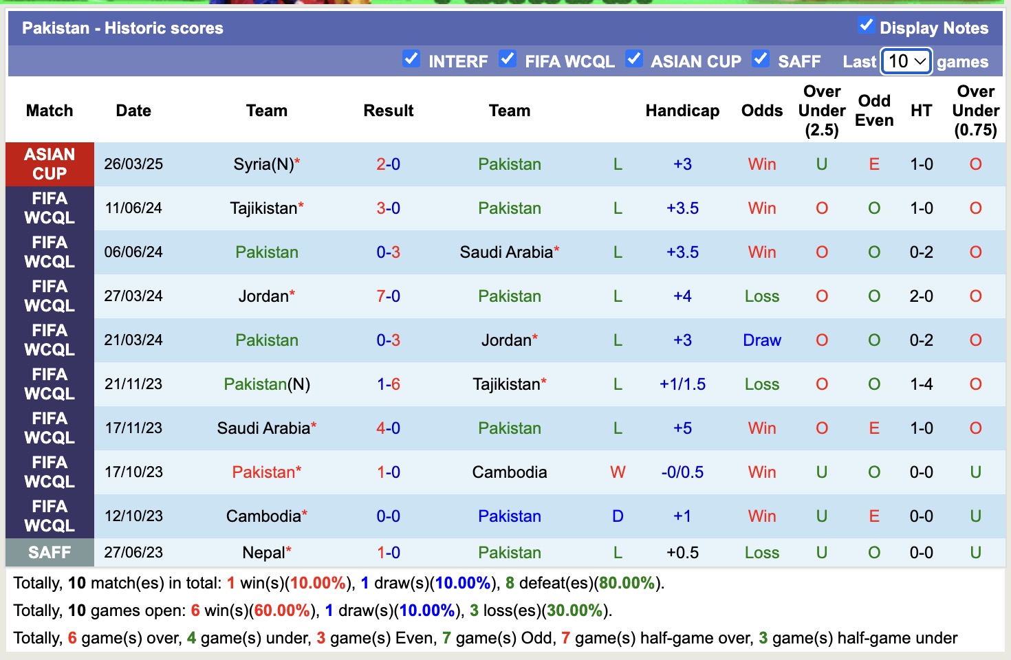 Nhận định, soi kèo Myanmar vs Pakistan,17h30 ngày 10/6: Không thấy ánh sáng - Ảnh 2