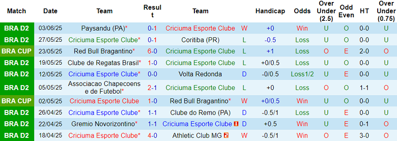 Nhận định, soi kèo Criciuma vs Vila Nova, 05h00 ngày 10/6: Nối dài ngày vui - Ảnh 1
