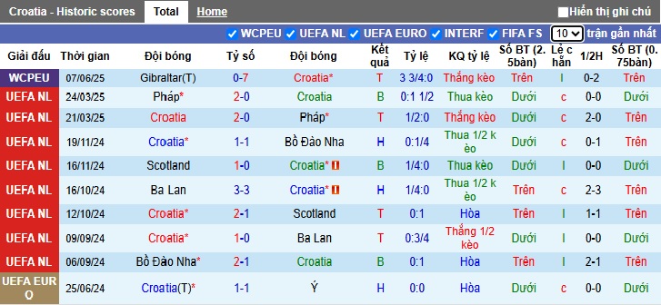 Soi kèo phạt góc Croatia vs CH Séc, 01h45 ngày 10/6 - Ảnh 4