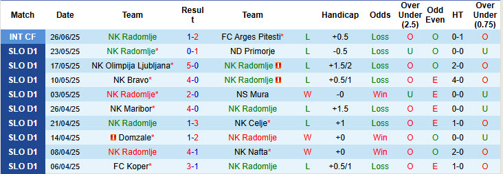 Nhận định, soi kèo Radomlje vs Dinamo Zagreb, 22h30 ngày 1/7: Khởi đầu suôn sẻ - Ảnh 3