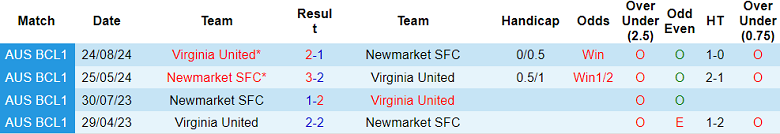 Nhận định, soi kèo Virginia United vs Newmarket, 17h30 ngày 1/7: Tin vào cửa trên - Ảnh 3