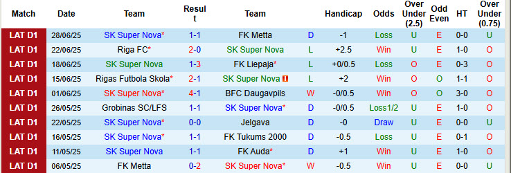 Nhận định, soi kèo Super Nova vs Auda, 22h00 ngày 1/7: Cơ hội đứng dậy - Ảnh 2