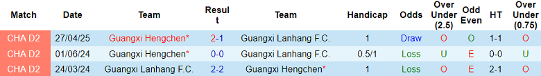 Nhận định, soi kèo Guangxi Lanhang vs Guangxi Hengchen, 18h30 ngày 1/7: Kết quả dễ đoán - Ảnh 3