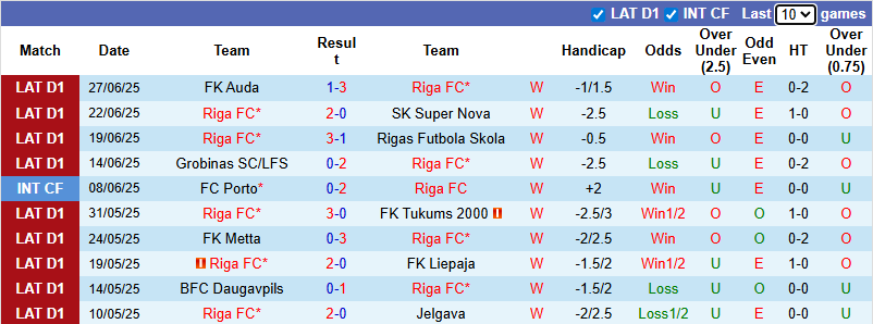 Nhận định, soi kèo Riga FC vs Jelgava, 0h00 ngày 2/7: Không dễ dàng - Ảnh 4