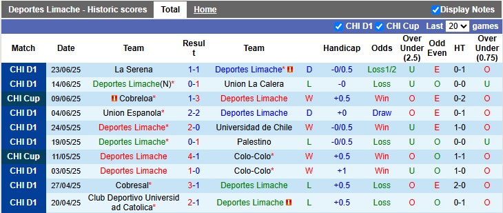 Nhận định, soi kèo Deportes Limache vs Cobreloa, 7h30 ngày 2/7: Nhẹ nhàng vượt ải - Ảnh 1