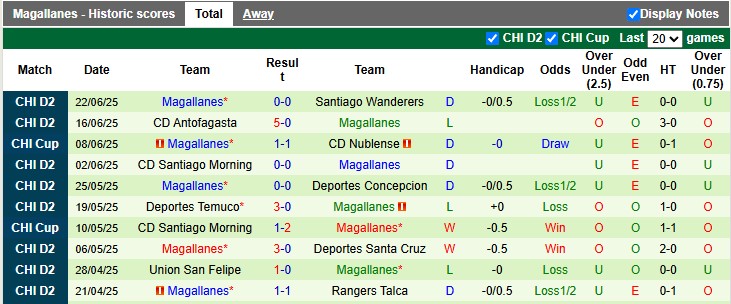 Nhận định, soi kèo Nublense vs Magallanes, 6h00 ngày 2/7: Khó cho chủ nhà - Ảnh 2