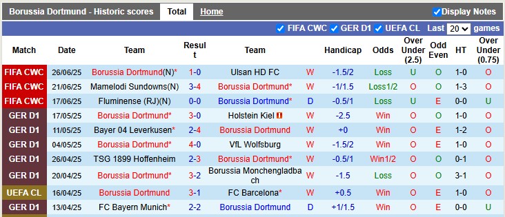 Nhận định, soi kèo Dortmund vs Monterrey, 8h00 ngày 2/7: Đâu dễ cho Dortmund - Ảnh 1