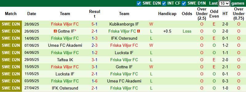 Nhận định, soi kèo Hudiksvalls vs Friska Viljor, 0h00 ngày 2/7: Tin vào chủ nhà - Ảnh 2