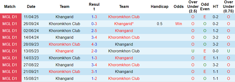 Nhận định, soi kèo Khoromkhon Club vs Khangarid, 18h15 ngày 1/7: Nối dài ngày vui - Ảnh 3