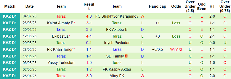 Nhận định, soi kèo AKAS Almaty vs Taraz, 21h00 ngày 10/7: Niềm vui ngắn ngủi - Ảnh 2