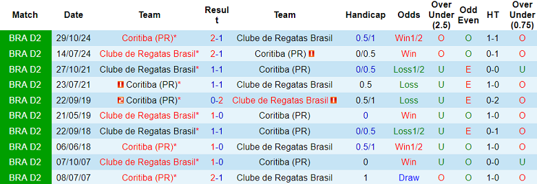 Nhận định, soi kèo CRB vs Coritiba, 07h35 ngày 11/7: Cửa dưới thắng thế - Ảnh 3