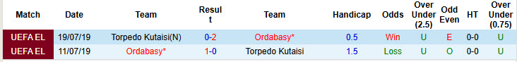 Nhận định, soi kèo Torpedo Kutaisi vs Ordabasy, 23h00 ngày 10/7: Bản lĩnh gia tăng - Ảnh 4