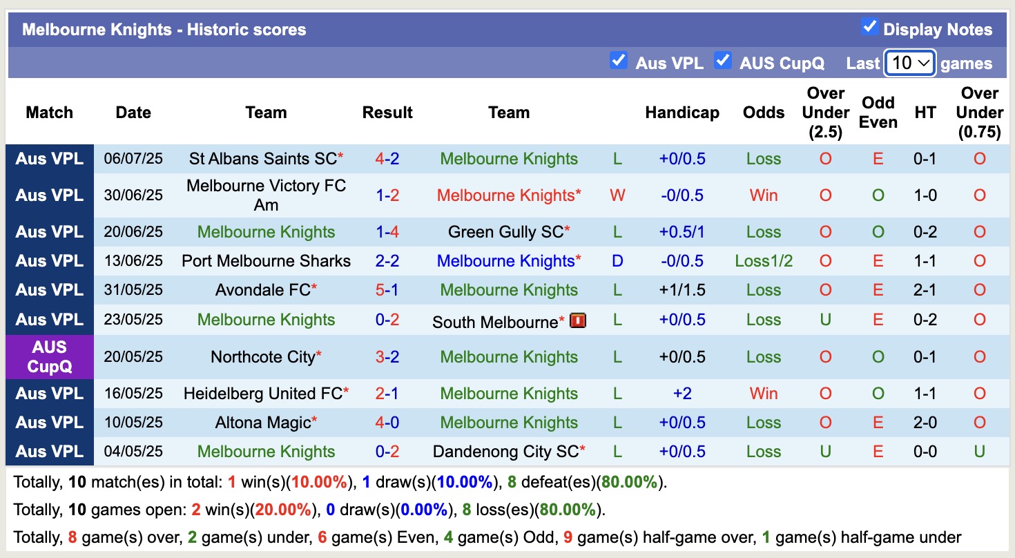Nhận định, soi kèo Melbourne Knights vs Oakleigh Cannons, 16h30 ngày 11/7: Đứng im bét bảng - Ảnh 2