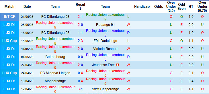 Nhận định, soi kèo Racing Union Luxembourg vs Dila Gori, 23h30 ngày 10/7: Cuốn bay đối thủ - Ảnh 3