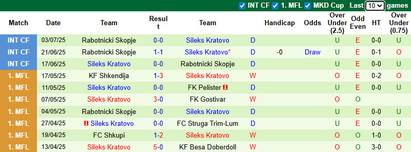 Nhận định, soi kèo Decic Tuzi vs Sileks Kratovo, 1h00 ngày 11/7: Khách tự tin - Ảnh 3