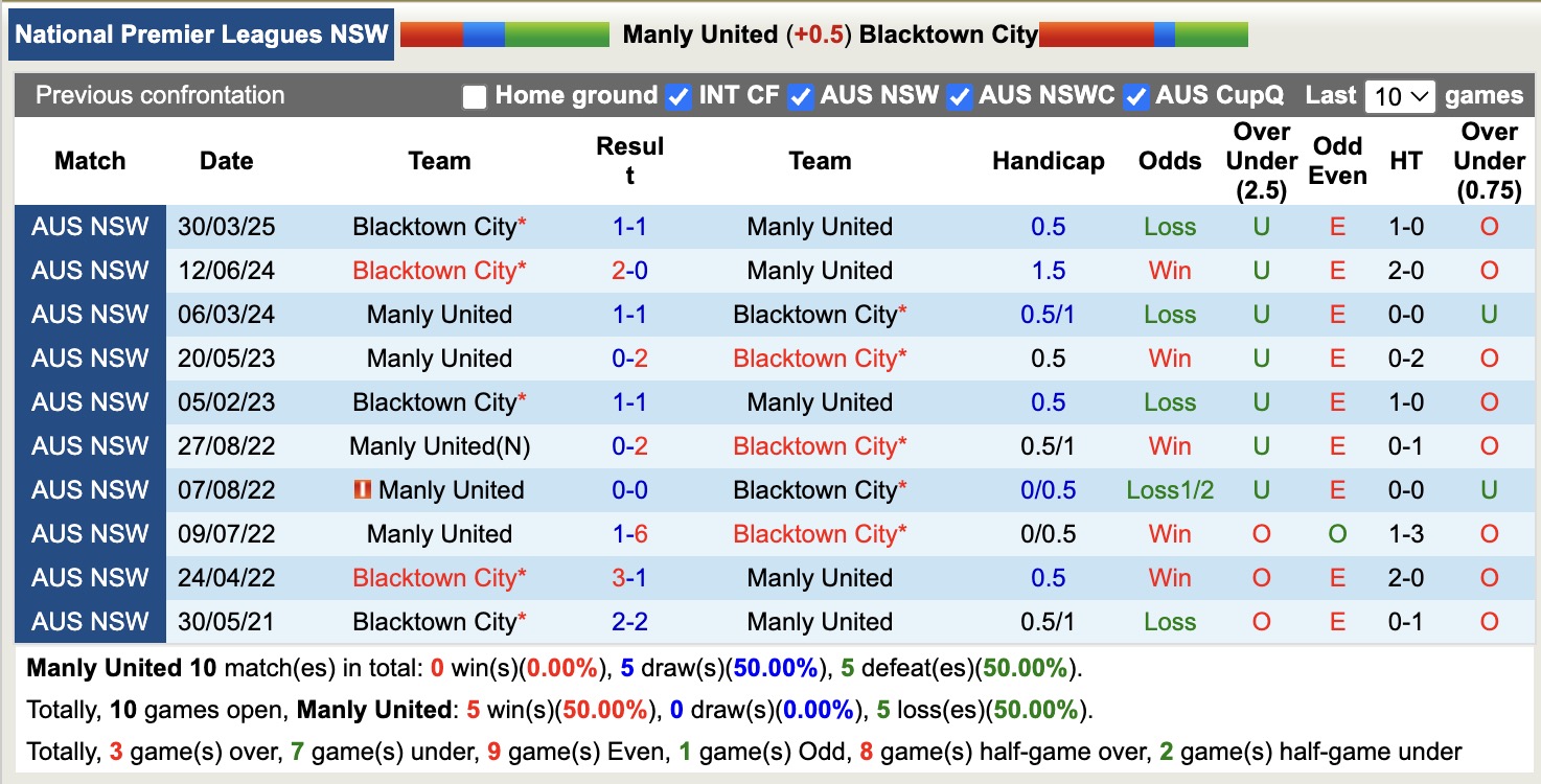 Nhận định, soi kèo Manly United vs Blacktown City, 16h30 ngày 11/7: 3 điểm nhẹ nhàng - Ảnh 4