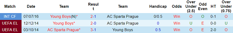 Nhận định, soi kèo Sparta Prague vs Young Boys, 22h00 ngày 10/7: Khó có bất ngờ - Ảnh 3