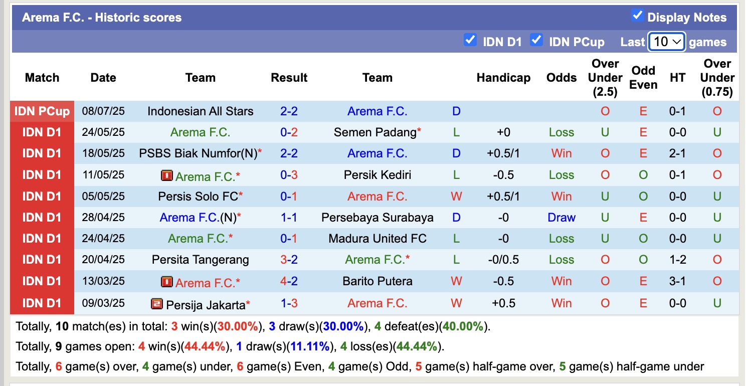 Nhận định, soi kèo Arema FC vs Oxford United, 19h30 ngày 10/7: Chênh lệch đẳng cấp - Ảnh 2