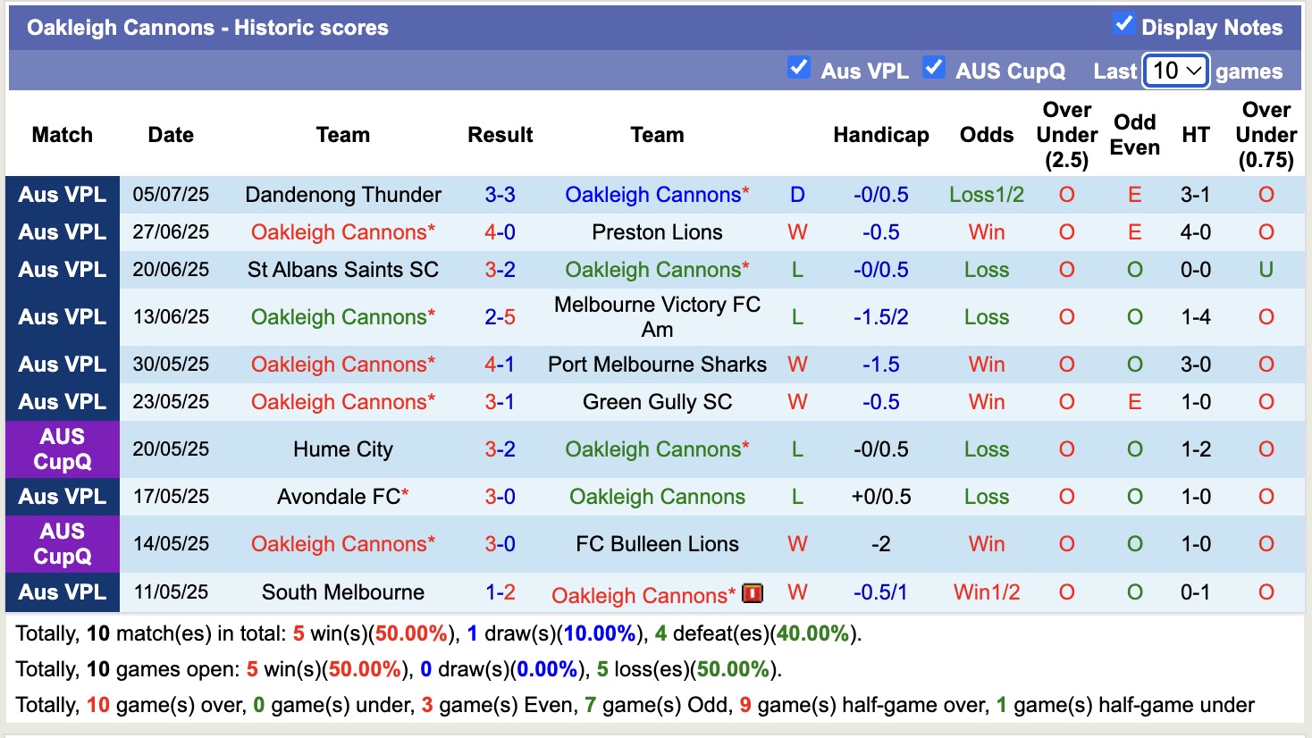 Nhận định, soi kèo Melbourne Knights vs Oakleigh Cannons, 16h30 ngày 11/7: Đứng im bét bảng - Ảnh 3