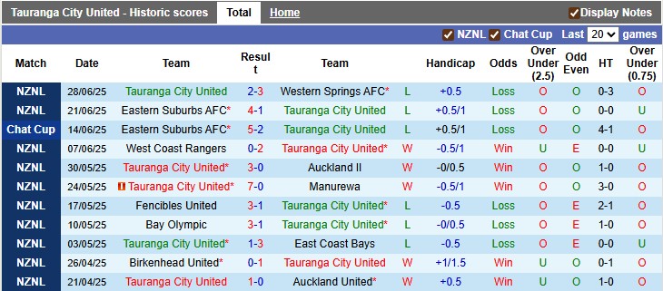 Nhận định, soi kèo Tauranga City vs Auckland City, 10h00 ngày 12/7: Chủ nhà kém cỏi - Ảnh 2