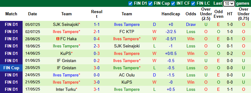 Nhận định, soi kèo Shakhtar Donetsk vs Ilves Tampere, 1h00 ngày 11/7: Phong độ phập phù - Ảnh 3