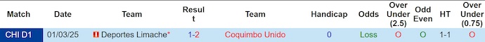 Nhận định, soi kèo Deportes Limache vs Coquimbo Unido, 7h30 ngày 11/7: Nối mạch toàn thắng - Ảnh 4