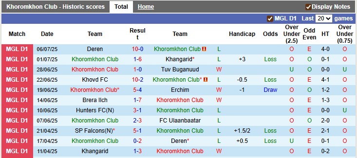 Nhận định, soi kèo Khoromkhon Club vs Falcons, 15h15 ngày 10/7: Lên ngôi - Ảnh 1