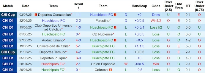 Nhận định, soi kèo Huachipato vs Concepcion, 5h00 ngày 11/7: Chủ nhà sa sút - Ảnh 8
