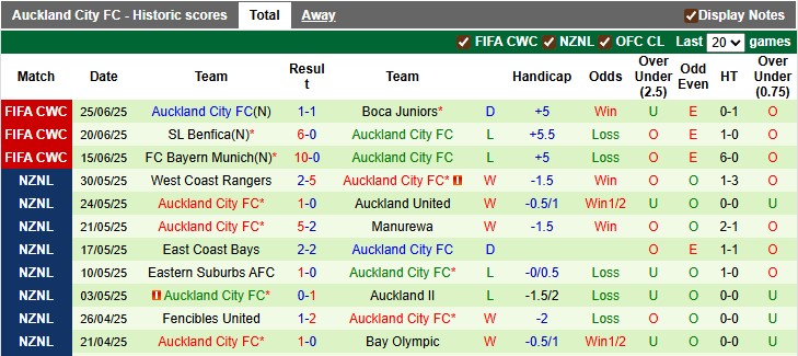 Nhận định, soi kèo Tauranga City vs Auckland City, 10h00 ngày 12/7: Chủ nhà kém cỏi - Ảnh 3