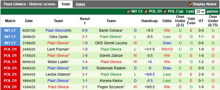 Nhận định, soi kèo Widzew Lodz vs Piast Gliwice, 16h00 ngày 10/7: Sân nhà vẫn hơn - Ảnh 2