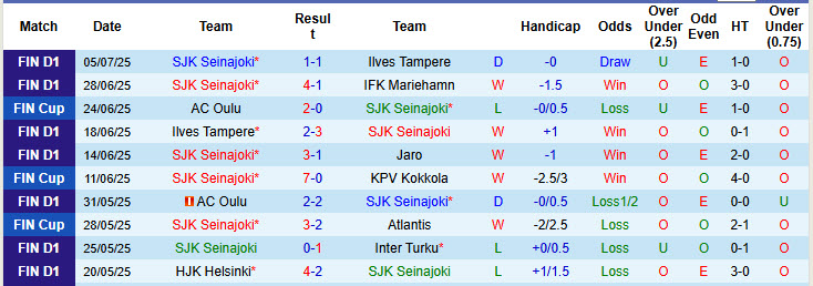 Nhận định, soi kèo Seinajoki vs Klaksvik, 23h00 ngày 10/7: Chưa thể ăn mừng - Ảnh 2