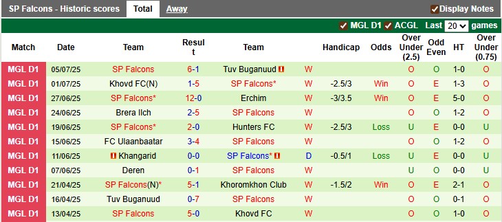 Nhận định, soi kèo Khoromkhon Club vs Falcons, 15h15 ngày 10/7: Lên ngôi - Ảnh 2