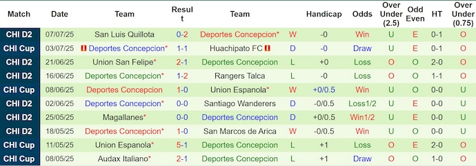 Nhận định, soi kèo Huachipato vs Concepcion, 5h00 ngày 11/7: Chủ nhà sa sút - Ảnh 9