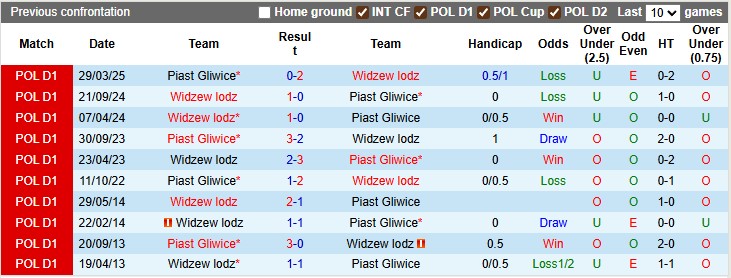 Nhận định, soi kèo Widzew Lodz vs Piast Gliwice, 16h00 ngày 10/7: Sân nhà vẫn hơn - Ảnh 3