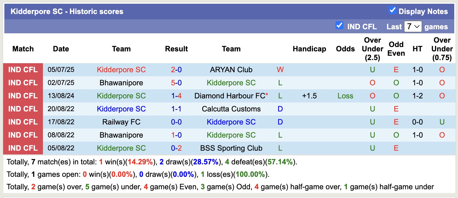 Nhận định, soi kèo Kidderpore SC vs United Kolkata Sports Club, 16h30 ngày 10/7: Tiếp tục thắng lợi - Ảnh 2