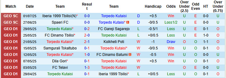 Nhận định, soi kèo Torpedo Kutaisi vs Ordabasy, 23h00 ngày 10/7: Bản lĩnh gia tăng - Ảnh 2