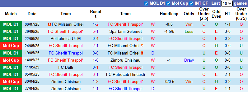 Nhận định, soi kèo Sheriff Tiraspol vs Prishtina, 0h00 ngày 11/7: Khách cầu hòa - Ảnh 2