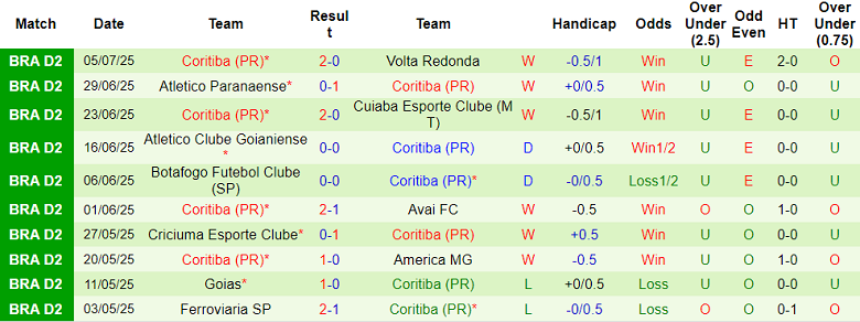 Nhận định, soi kèo CRB vs Coritiba, 07h35 ngày 11/7: Cửa dưới thắng thế - Ảnh 2
