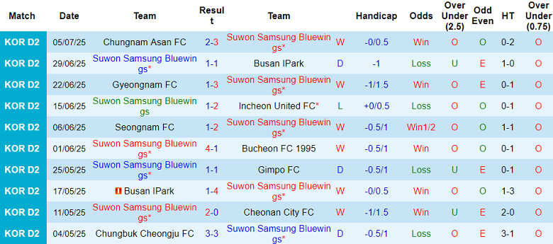 Nhận định, soi kèo Suwon Bluewings vs Cheongju, 17h00 ngày 12/7: Niềm vui ngắn ngủi - Ảnh 1