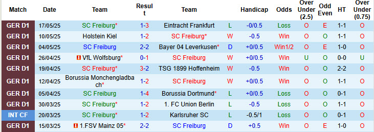 Nhận định, soi kèo Freiburg vs Sandhausen, 22h30 ngày 11/7: Chênh lệch quá lớn - Ảnh 2